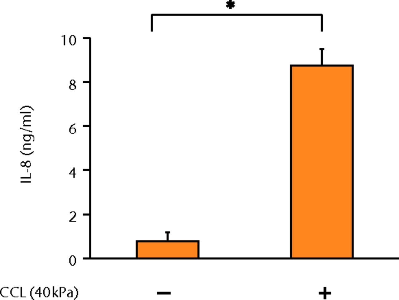 Figs. 2a - 2g 
            Graphs showing the
expressions of PGE2 and related molecules by cyclic compressive
loading. a) PGE2 was significantly upregulated by cyclic compressive
loading, interleukin- (IL-)1β, or tumour necrosis factor- (TNF)-α (n =
7). b) IL-6 (n = 6) and c) IL-8 (n = 6) were significantly upregulated
by cyclic compressive loading. d) IL-1β (n = 6) and e) TNF-α (n
= 6) were not upregulated by cyclic compressive loading. f) COX-2
(n = 6) and g) mPGES-1 (n = 5) mRNA levels were significantly upregulated
by cyclic compressive loading (CCL;cyclic compressive loading)*p
<
 0.01.
          