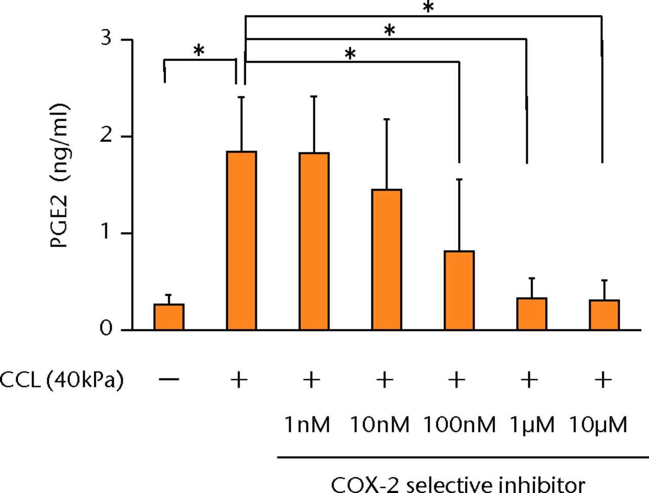 Figs. 3a - 3d 
            a) The increased concentration
of PGE2 by cyclic compressive loading was impeded in a dose-dependent
manner (n = 8). b) The increased concentrations of IL-6 (n = 7)
and c) IL-8 (n = 5) by cyclic compressive loading remained high.
d) The upregulation of COX-2 mRNA levels by cyclic compressive loading
was not suppressed by a COX-2 selective inhibitor (n = 5). *p <
0.01
          