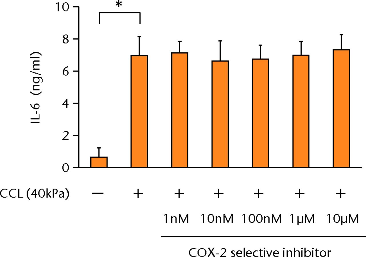 Figs. 3a - 3d 
            a) The increased concentration
of PGE2 by cyclic compressive loading was impeded in a dose-dependent
manner (n = 8). b) The increased concentrations of IL-6 (n = 7)
and c) IL-8 (n = 5) by cyclic compressive loading remained high.
d) The upregulation of COX-2 mRNA levels by cyclic compressive loading
was not suppressed by a COX-2 selective inhibitor (n = 5). *p <
0.01
          