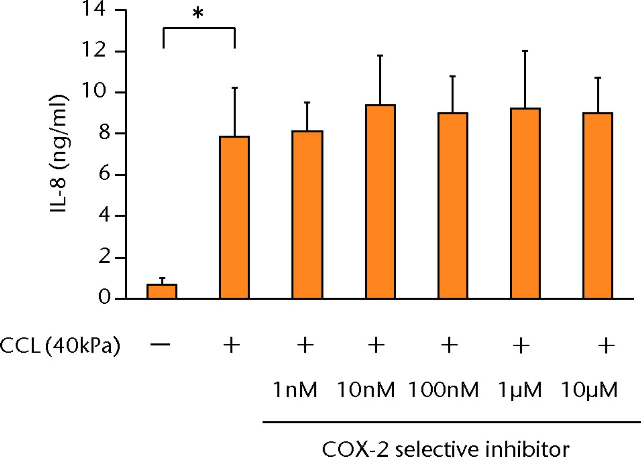 Figs. 3a - 3d 
            a) The increased concentration
of PGE2 by cyclic compressive loading was impeded in a dose-dependent
manner (n = 8). b) The increased concentrations of IL-6 (n = 7)
and c) IL-8 (n = 5) by cyclic compressive loading remained high.
d) The upregulation of COX-2 mRNA levels by cyclic compressive loading
was not suppressed by a COX-2 selective inhibitor (n = 5). *p <
0.01
          