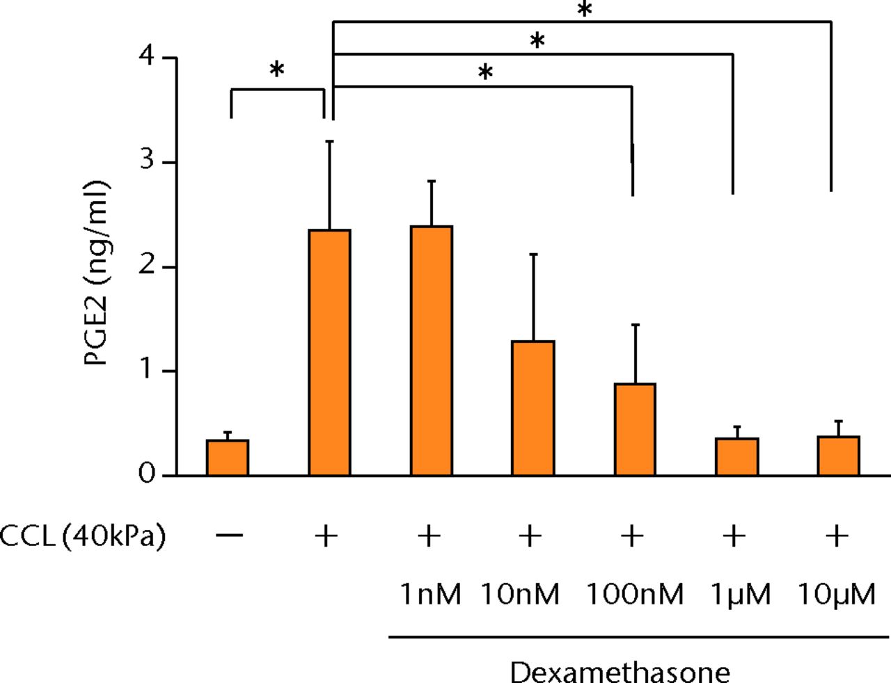 Figs. 4a - 4d 
            Graphs showing the effects
of dexamethasone on mechanically induced PGE2, interleukin- (IL-)6,
and IL-8 proteins and COX-2 gene expressions. The increased concentrations
of a) PGE2 (n = 5), b) IL-6 (n = 5), and c) IL-8 (n = 5) by cyclic
compressive loading were suppressed in a dose-dependent manner.
d) The upregulation of COX-2 mRNA levels by cyclic compressive loading
was also suppressed in a dose-dependent manner (n = 5). *p <
 0.05
**p <
 0.01
          