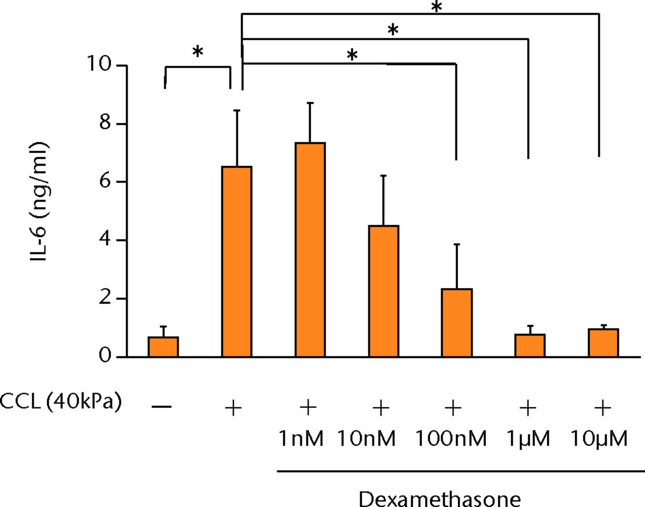 Figs. 4a - 4d 
            Graphs showing the effects
of dexamethasone on mechanically induced PGE2, interleukin- (IL-)6,
and IL-8 proteins and COX-2 gene expressions. The increased concentrations
of a) PGE2 (n = 5), b) IL-6 (n = 5), and c) IL-8 (n = 5) by cyclic
compressive loading were suppressed in a dose-dependent manner.
d) The upregulation of COX-2 mRNA levels by cyclic compressive loading
was also suppressed in a dose-dependent manner (n = 5). *p <
 0.05
**p <
 0.01
          