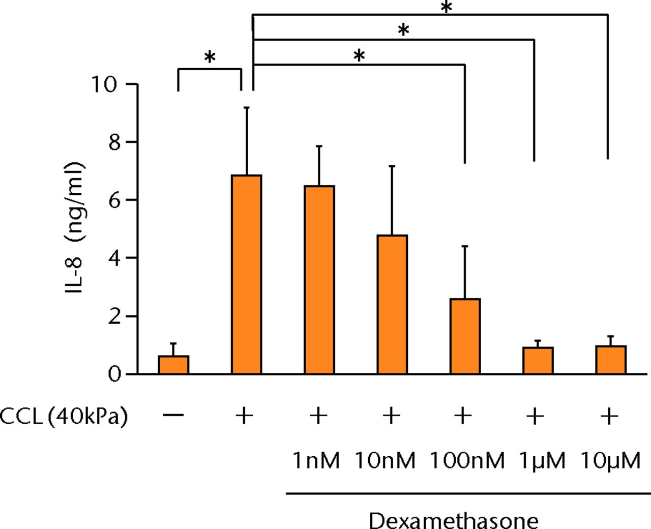 Figs. 4a - 4d 
            Graphs showing the effects
of dexamethasone on mechanically induced PGE2, interleukin- (IL-)6,
and IL-8 proteins and COX-2 gene expressions. The increased concentrations
of a) PGE2 (n = 5), b) IL-6 (n = 5), and c) IL-8 (n = 5) by cyclic
compressive loading were suppressed in a dose-dependent manner.
d) The upregulation of COX-2 mRNA levels by cyclic compressive loading
was also suppressed in a dose-dependent manner (n = 5). *p <
 0.05
**p <
 0.01
          