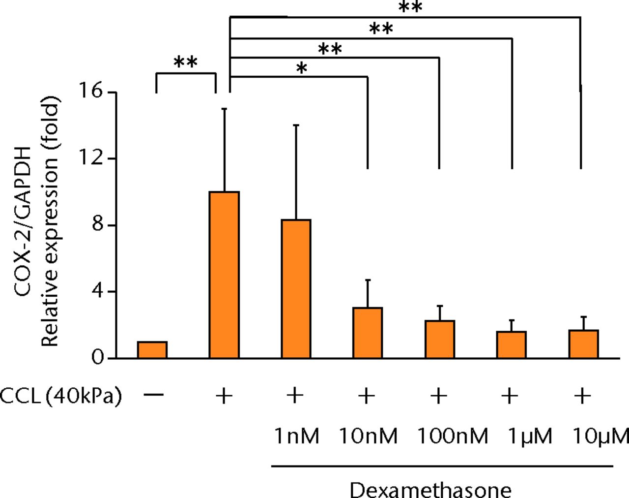 Figs. 4a - 4d 
            Graphs showing the effects
of dexamethasone on mechanically induced PGE2, interleukin- (IL-)6,
and IL-8 proteins and COX-2 gene expressions. The increased concentrations
of a) PGE2 (n = 5), b) IL-6 (n = 5), and c) IL-8 (n = 5) by cyclic
compressive loading were suppressed in a dose-dependent manner.
d) The upregulation of COX-2 mRNA levels by cyclic compressive loading
was also suppressed in a dose-dependent manner (n = 5). *p <
 0.05
**p <
 0.01
          