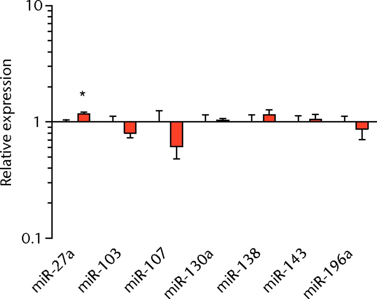 Figs. 4a - 4d 
          Graphs showing miRNA expression.
Expression of miRNAs associated with a) muscle adaptation, b) lipid
storage and synthesis, c) fibrosis and extracellular matrix synthesis
and d) the let-7 cluster. Target miRNA expression was normalised
to Rnu6. Sham-operated control values are plotted on the left, and
torn muscles are plotted on the right and shown in orange. Values
are mean and sem; n = 5 muscles from each group. * significantly
different from sham-operated control group (p <
 0.05).
        