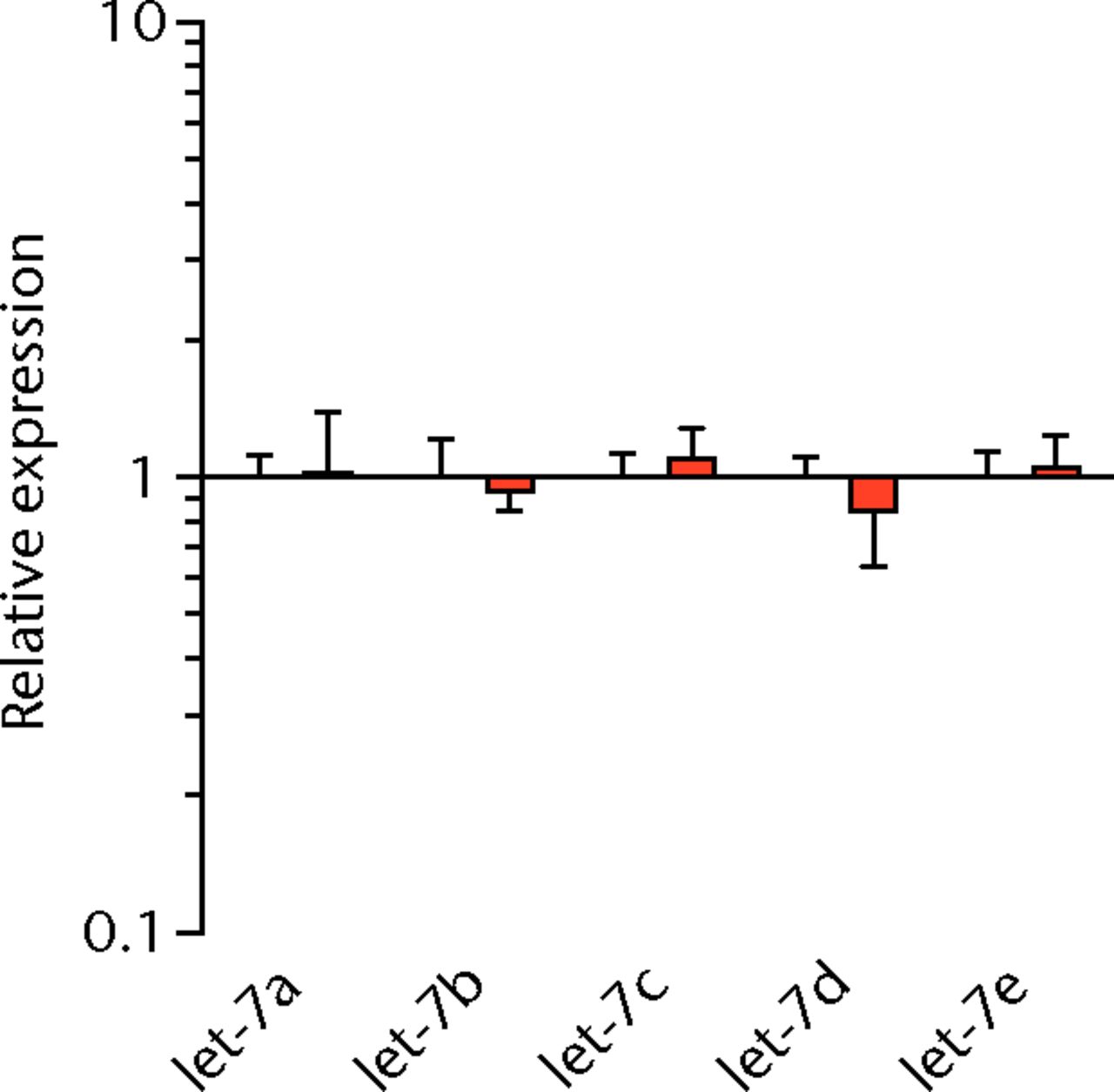 Figs. 4a - 4d 
          Graphs showing miRNA expression.
Expression of miRNAs associated with a) muscle adaptation, b) lipid
storage and synthesis, c) fibrosis and extracellular matrix synthesis
and d) the let-7 cluster. Target miRNA expression was normalised
to Rnu6. Sham-operated control values are plotted on the left, and
torn muscles are plotted on the right and shown in orange. Values
are mean and sem; n = 5 muscles from each group. * significantly
different from sham-operated control group (p <
 0.05).
        