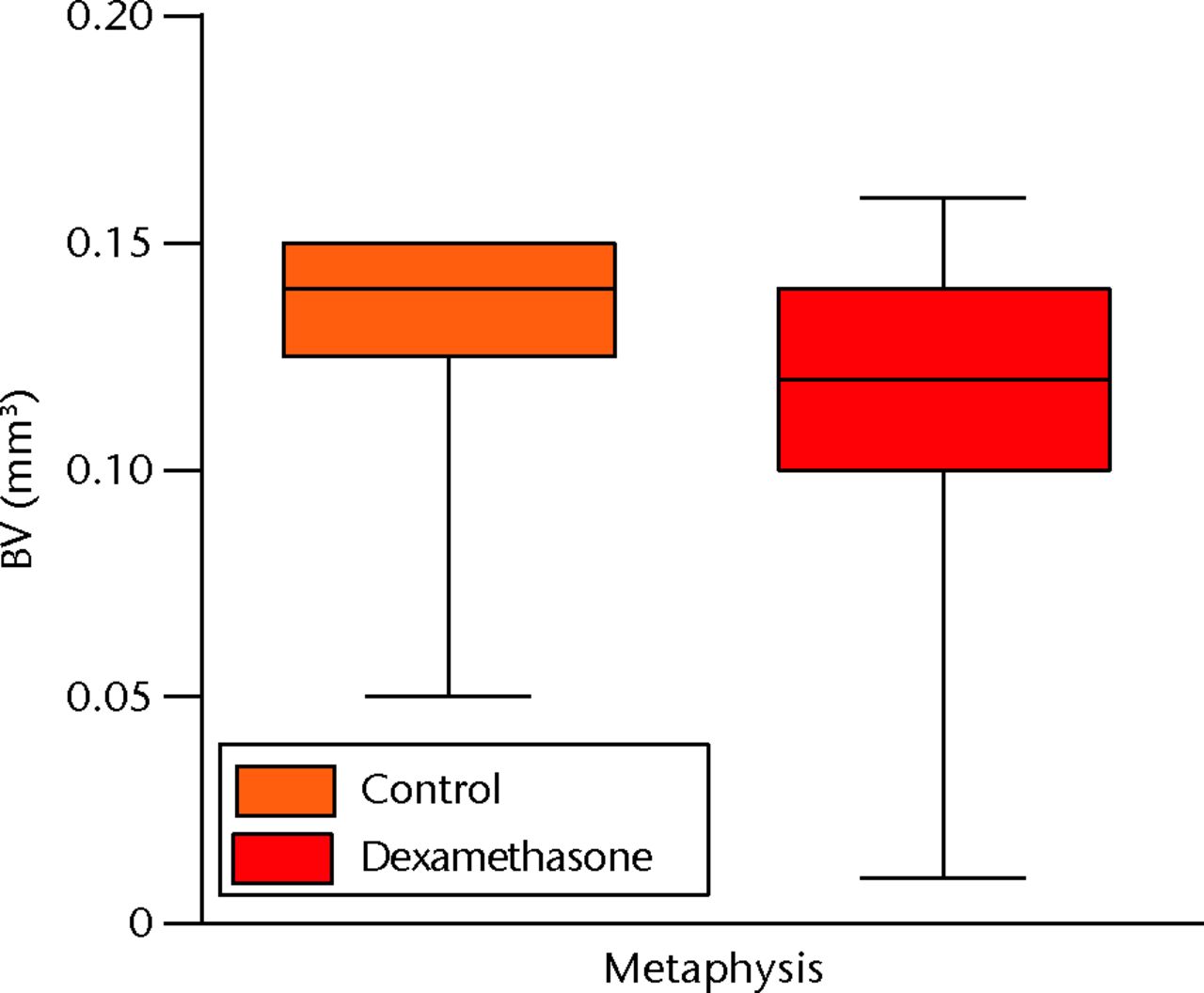 Figs. 4a - 4c 
            Graphs demonstrating the microCT
data for the amount of newly formed bone in the three models. a)
In the metaphysis there was an 11% decrease in bone volume (BV)
of the drill hole; b) the mean bone area of the callus of the stable
shaft fracture was not significantly affected, whereas c) the BV
of the central 2 mm callus of the unstable shaft was reduced by 33%
with dexamethasone injection*p <
 0.05.
          