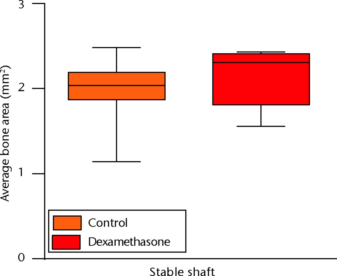 Figs. 4a - 4c 
            Graphs demonstrating the microCT
data for the amount of newly formed bone in the three models. a)
In the metaphysis there was an 11% decrease in bone volume (BV)
of the drill hole; b) the mean bone area of the callus of the stable
shaft fracture was not significantly affected, whereas c) the BV
of the central 2 mm callus of the unstable shaft was reduced by 33%
with dexamethasone injection*p <
 0.05.
          