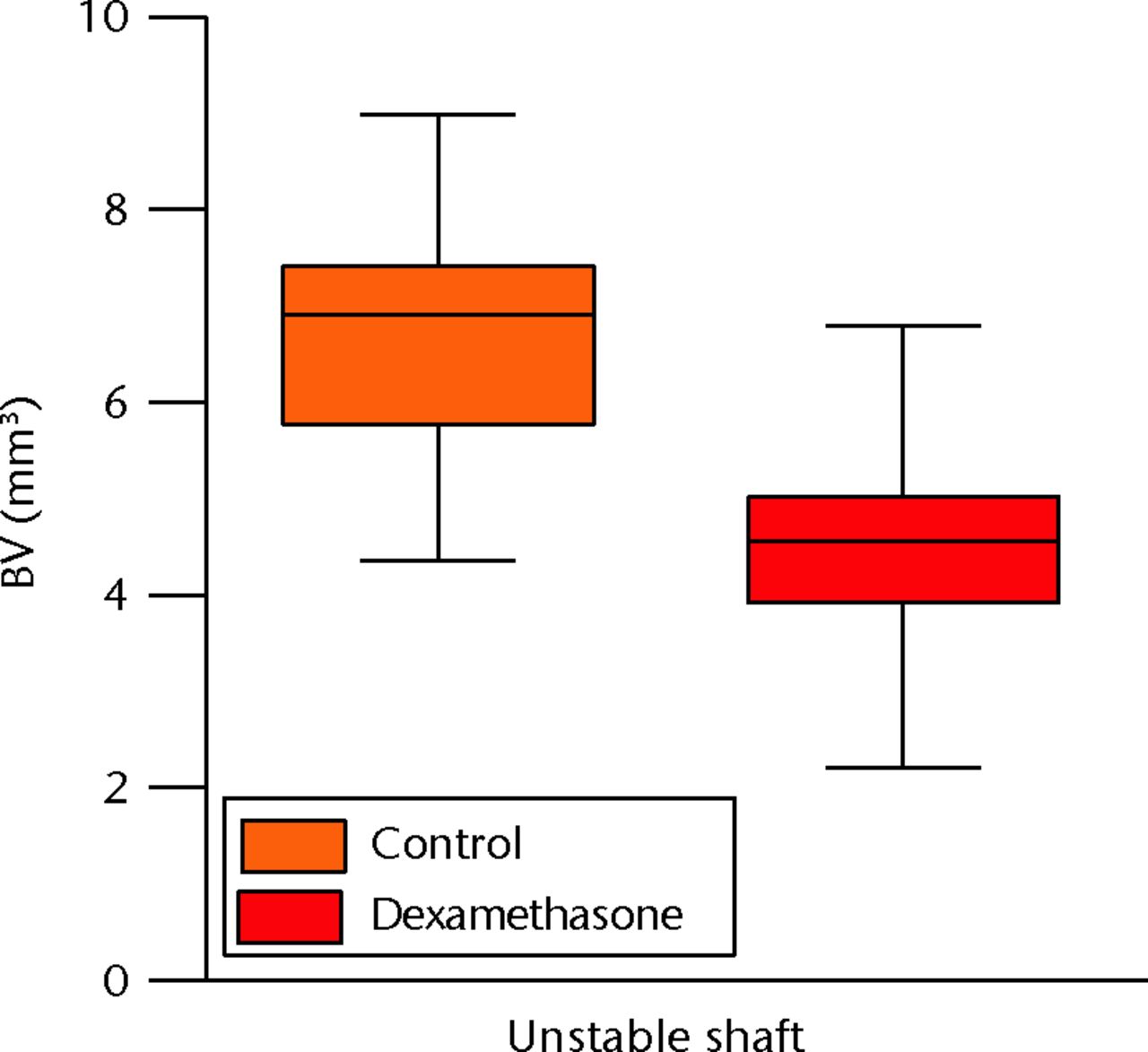 Figs. 4a - 4c 
            Graphs demonstrating the microCT
data for the amount of newly formed bone in the three models. a)
In the metaphysis there was an 11% decrease in bone volume (BV)
of the drill hole; b) the mean bone area of the callus of the stable
shaft fracture was not significantly affected, whereas c) the BV
of the central 2 mm callus of the unstable shaft was reduced by 33%
with dexamethasone injection*p <
 0.05.
          