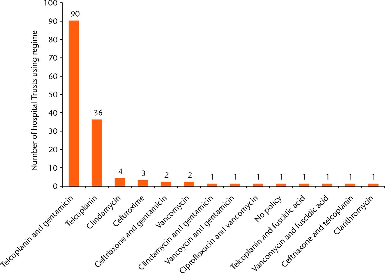 Fig. 2 
            Graph showing prophylactic antibiotic
regimens in use for patients who are allergic to penicillin
          