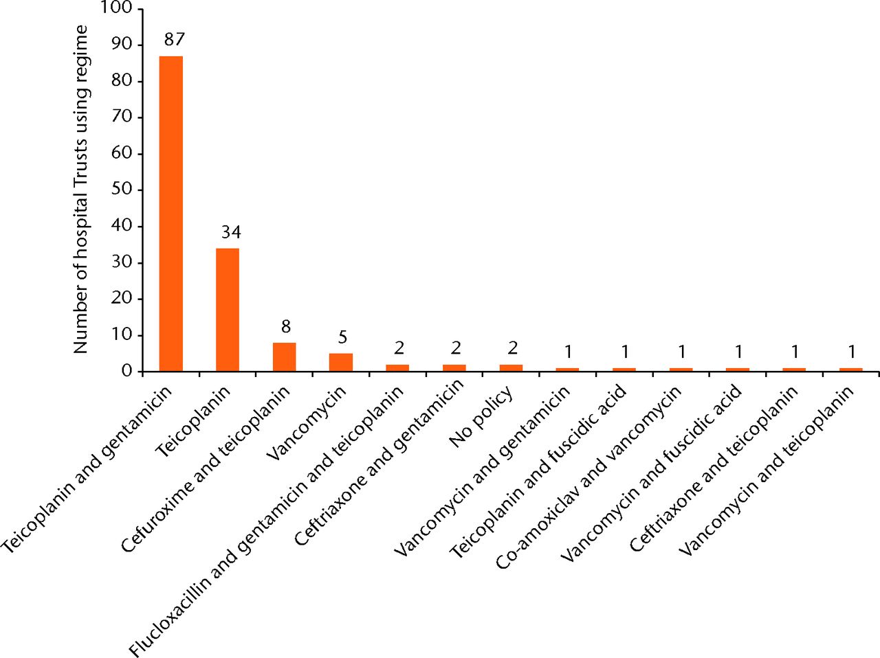 Fig. 3 
            Graph showing prophylactic antibiotic
regimens in use for patients at a high risk of MRSA colonisation.
          