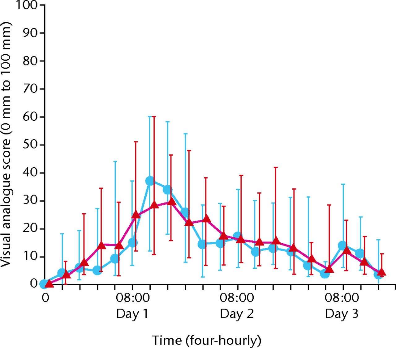 Fig. 1 
            Visual analogue pain scores for intervention
and control group over time (blue dots, intervention group; red
triangles, control group.
          