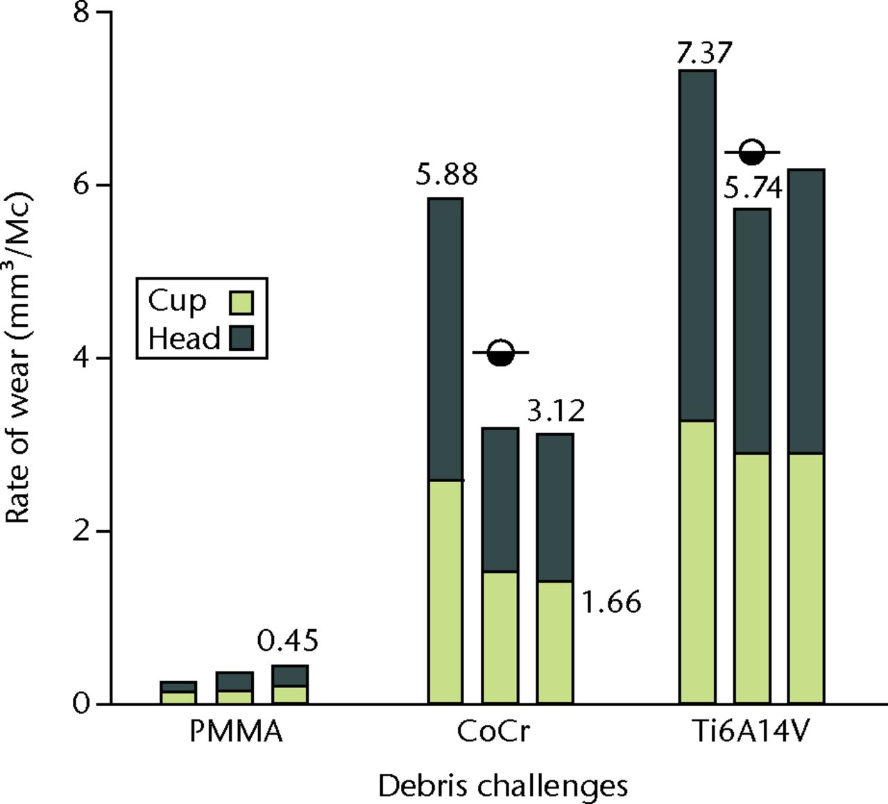 Fig. 4 
            Graph showing that rates of wear were
approximately equal for heads and cups in each metal-on-metal pair
(linear regression over 0.8 Mc to 5Mc; PMMA, polymethylmethacrylate;
CoCr, cobalt–chrome; Ti6Al4V, titanium alloy).
          