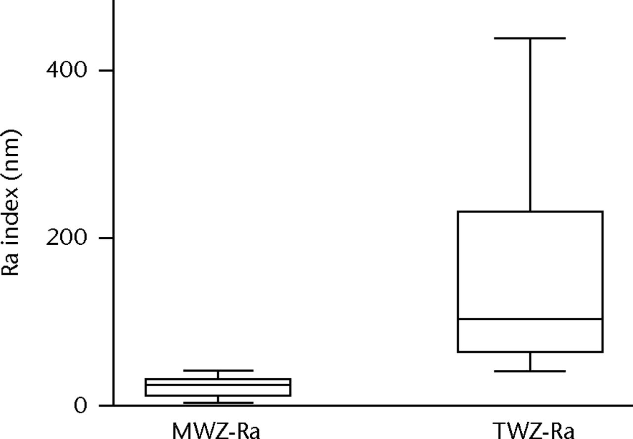 Figs. 5a - 5b 
            Graphs showing roughness index measured
by the main wear zone roughness (MWZ-Ra) and total inclusion roughness (TWZ-Ra).
Methods in cobalt–chrome (CoCr) particulate challenge (at 5 Mc)
were statistically significantly different (p <
 0.0001) with
regard to a) roughness (Ra) and b) peak to valley depth (PV).
          