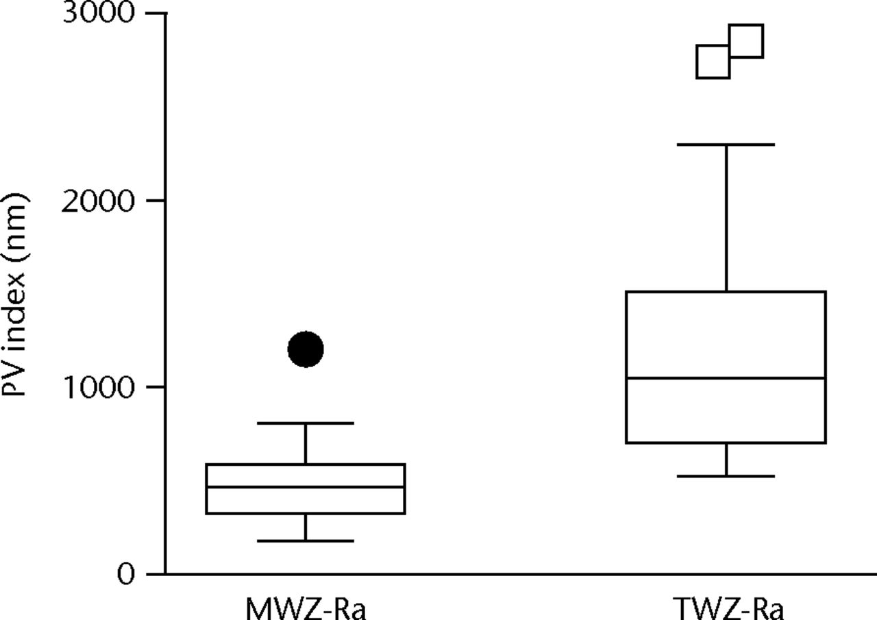 Figs. 5a - 5b 
            Graphs showing roughness index measured
by the main wear zone roughness (MWZ-Ra) and total inclusion roughness (TWZ-Ra).
Methods in cobalt–chrome (CoCr) particulate challenge (at 5 Mc)
were statistically significantly different (p <
 0.0001) with
regard to a) roughness (Ra) and b) peak to valley depth (PV).
          