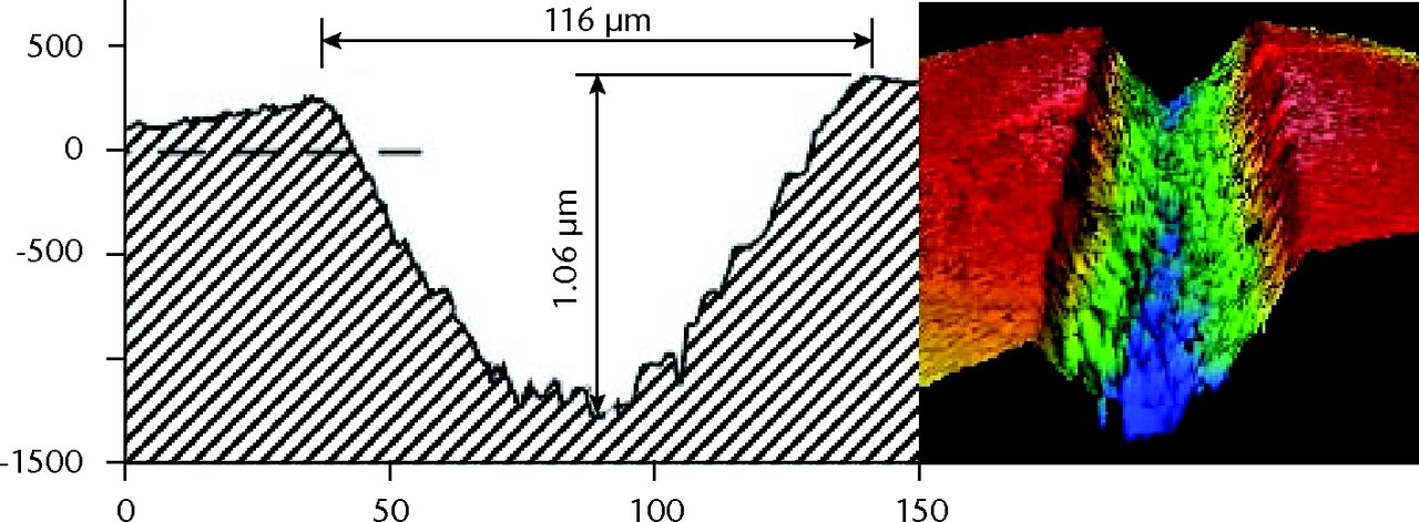 Figs. 6a - 6b 
            Graphs showing scratch profiles
that were compared by interferometry for heads challenged by a)
cobalt–chrome and b) titanium alloy debris.
          