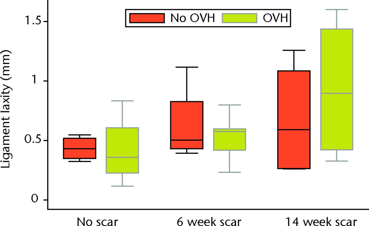 Fig. 4 
              Graph showing ligament laxity of normal
and healing ligaments with or without surgical menopause (OVH, ovariohysterectomy).
            