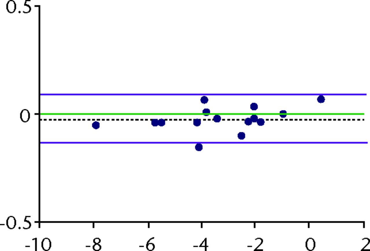 Fig. 3 
          Bland-Altman plots of repeatability
(precision) with 95% limits of agreement (LOA) for translations
in the osteotomy for the x (a), y (b) and z (c) translations. The
x-axis shows the average of two measurements (a double-examination)
and the y-axis shows the difference between them. The green line
denotes the optimal bias, which is zero. The dashed black line denotes
the systematic bias from zero. The purple lines denote the 95% LOA.
The blue dots represents measurements.
        