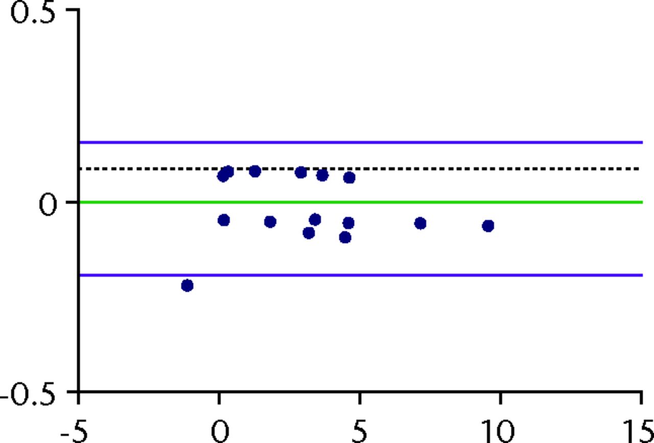 Fig. 3 
          Bland-Altman plots of repeatability
(precision) with 95% limits of agreement (LOA) for translations
in the osteotomy for the x (a), y (b) and z (c) translations. The
x-axis shows the average of two measurements (a double-examination)
and the y-axis shows the difference between them. The green line
denotes the optimal bias, which is zero. The dashed black line denotes
the systematic bias from zero. The purple lines denote the 95% LOA.
The blue dots represents measurements.
        