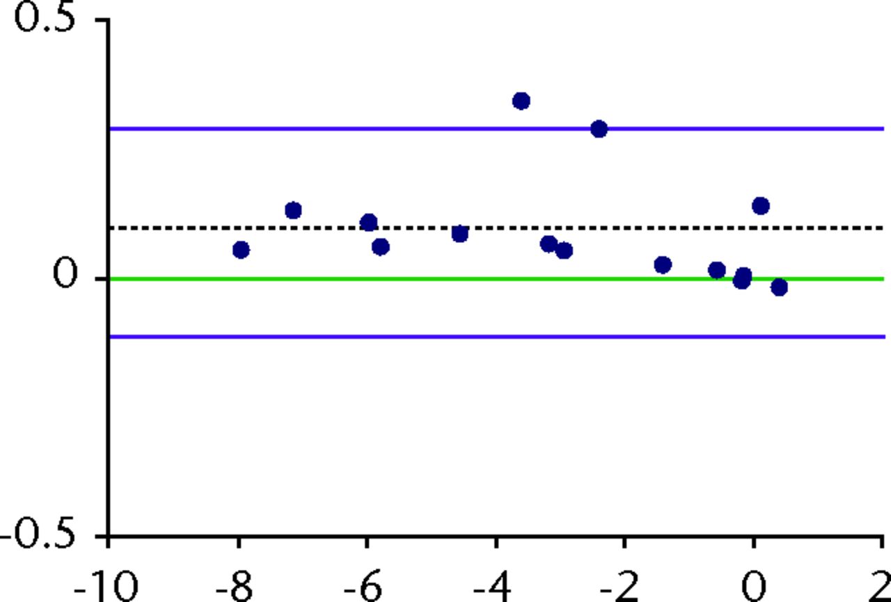 Fig. 3 
          Bland-Altman plots of repeatability
(precision) with 95% limits of agreement (LOA) for translations
in the osteotomy for the x (a), y (b) and z (c) translations. The
x-axis shows the average of two measurements (a double-examination)
and the y-axis shows the difference between them. The green line
denotes the optimal bias, which is zero. The dashed black line denotes
the systematic bias from zero. The purple lines denote the 95% LOA.
The blue dots represents measurements.
        