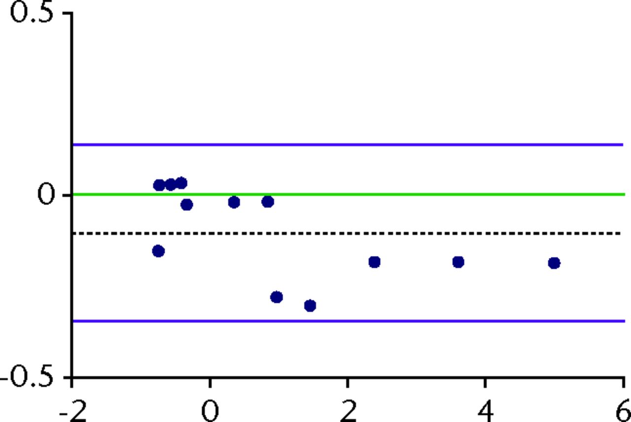 Fig. 4 
          Bland-Altman plots of repeatability
(precision) with 95% limits of agreement (LOA) for translations
in the CC joint for the x (a), y (b) and z (c) translations. The
x-axis shows the average of two measurements (a double-examination)
and the y-axis shows the difference between them. The green line
denotes the optimal bias which is zero. The dashed black line denotes
the systematic bias from zero. The purple lines denote the 95% LOA. The
blue dots represent the measurements.
        