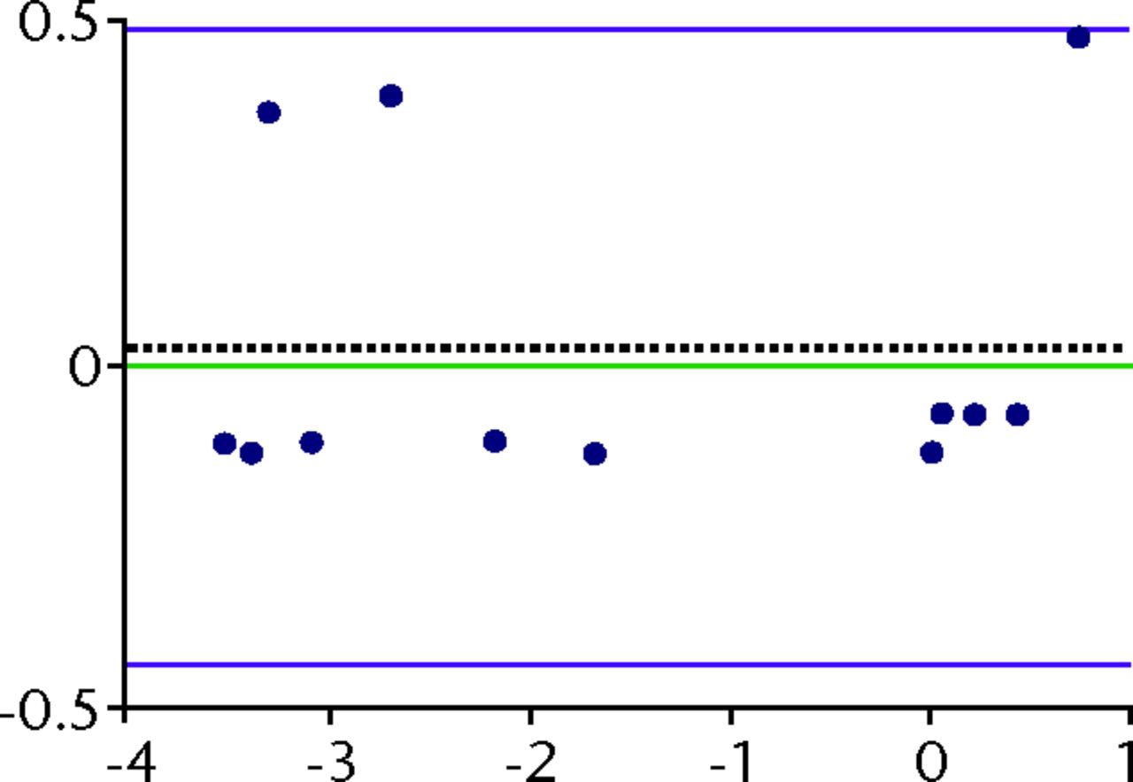 Fig. 4 
          Bland-Altman plots of repeatability
(precision) with 95% limits of agreement (LOA) for translations
in the CC joint for the x (a), y (b) and z (c) translations. The
x-axis shows the average of two measurements (a double-examination)
and the y-axis shows the difference between them. The green line
denotes the optimal bias which is zero. The dashed black line denotes
the systematic bias from zero. The purple lines denote the 95% LOA. The
blue dots represent the measurements.
        