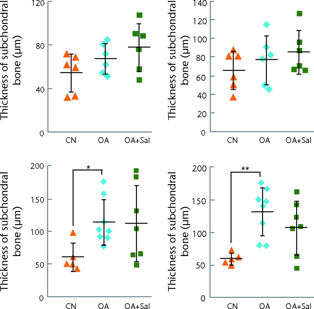 Figs. 4a - 4b 
            Graphs showing the effects of Salubrinal
on subchondral bone and synovium, with a) thickness of subchondral
bone in the medial femoral condyle (MFC) (left) and medial tibial
plateau (MTP) (right) (three weeks top row, six weeks bottom row)
and b) synovial score for three-week (left) and six-week (right)
samples. *p <
 0.05; **p <
 0.01.
          