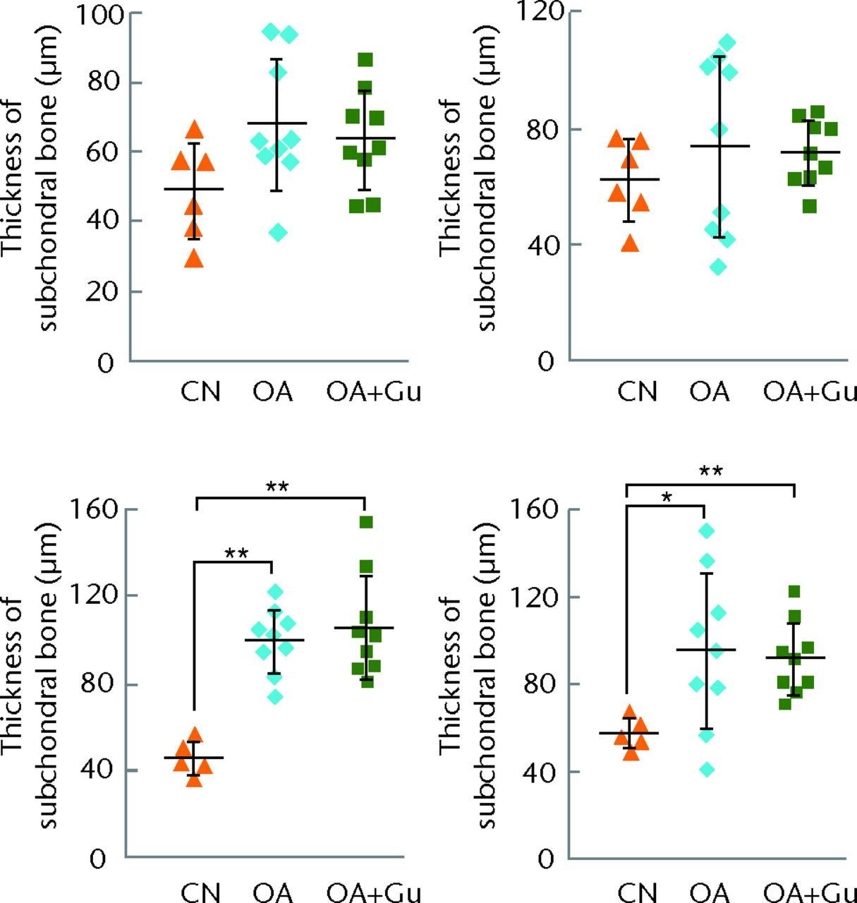 Figs. 8a - 8b 
            Graphs showing the effects of Guanabenz
on subchondral bone and synovium, with a) thickness of subchondral
bone for three-week (top) and six-week (bottom) samples in the medial
femoral condyle (MFC) (left) and medial tibial plateau (MTP) (right)
and b) synovial score for three-week (left) and six-week (right)
samples.*p <
 0.05; **p <
 0.01.
          