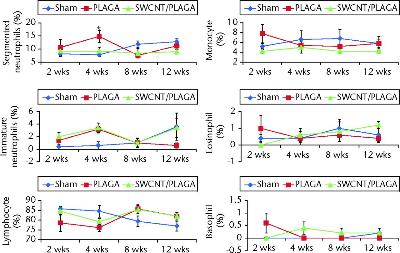 Fig. 4 
            Graphs showing white blood cell differential
count of rats implanted with Sham, poly(lactic-co-glycolic acid)
(PLAGA) and single-walled carbon nanotubes (SWCNT)/PLAGA composites.
The parameters include segmented neutrophils, immature neutrophils,
lymphocyte, monocyte, eosinophil and basophil. Data represent mean
with standard error of the mean and p <
 0.05 was considered significant
(PLAGA was significantly different from Sham).
          