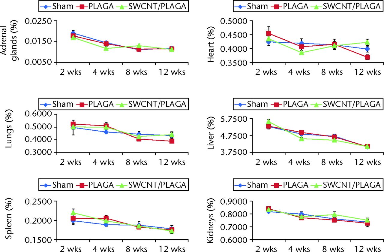 Fig. 6 
            Graphs showing the relative organ weight
in rats implanted with Sham, poly(lactic-co-glycolic acid) (PLAGA)
and single-walled carbon nanotubes (SWCNT)/PLAGA composites. The
parameters include adrenal glands, lungs, spleen, heart, liver and
kidneys. Data represent mean with standard error of the mean and
p <
 0.05 was considered significant.
          