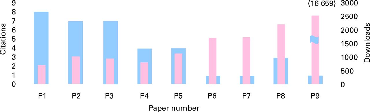 Fig. 1 
        Graph showing interrelation ofcitations
compared with downloads. (Number in brackets indicates actual number
of downloads).
      