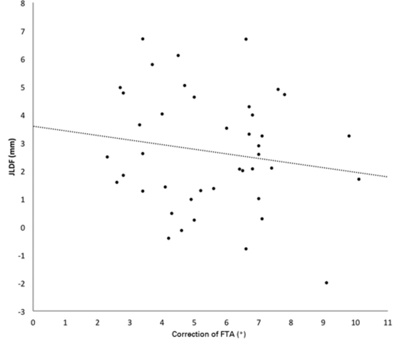 Fig. 3 
          Graph showing the correlation between
the joint line down the femur (JLDF) and the correction of the femorotibial
angle (δFTA). There was no correlation.
        