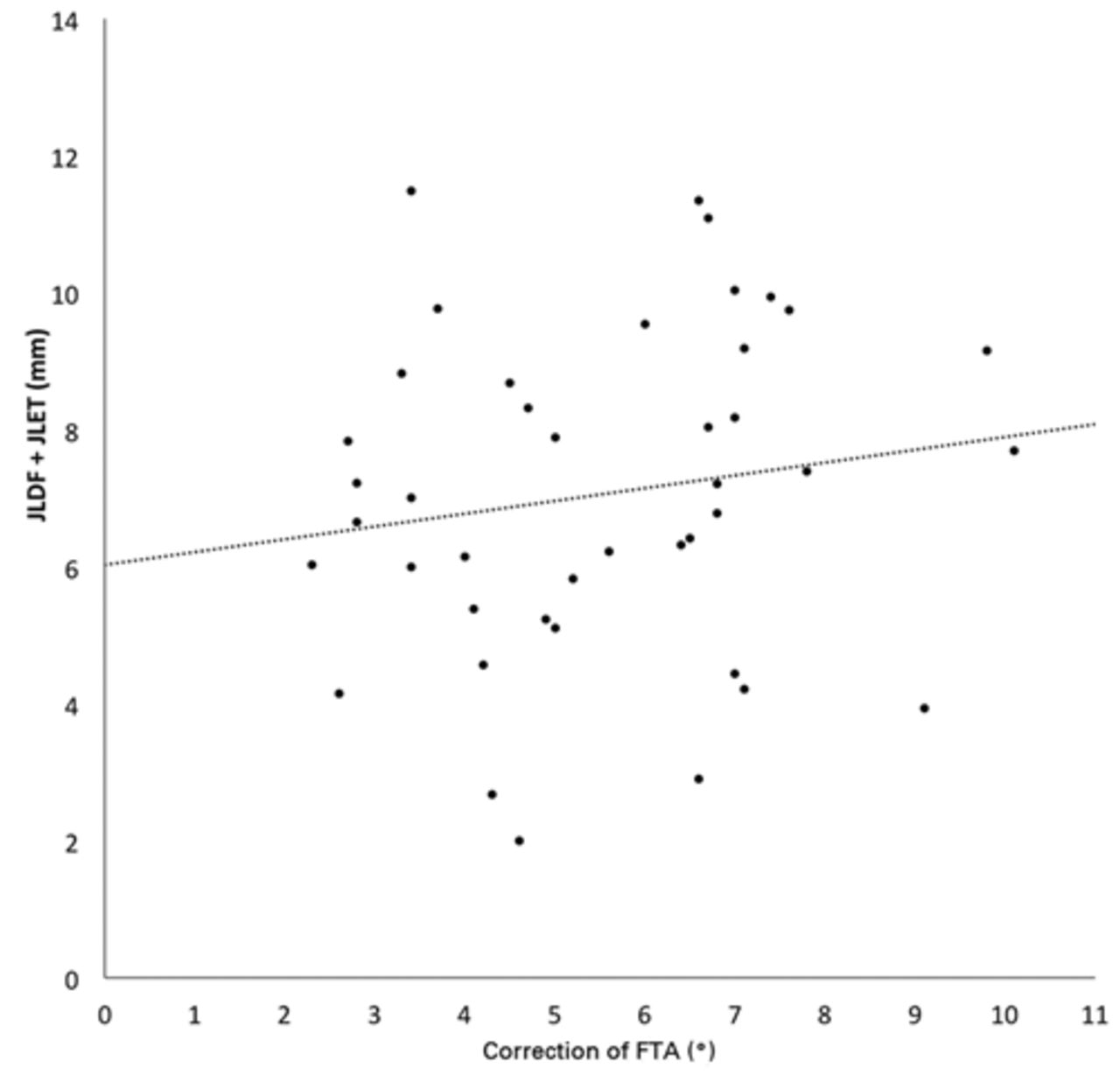 Fig. 4 
          Graph showing the correlation between
the mean change of the joint space (defined as joint line elevation
of the tibia (JLET) + joint line down the femur (JLDF)) and the
correction of the femorotibial angle (δFTA). There was no correlation.
        