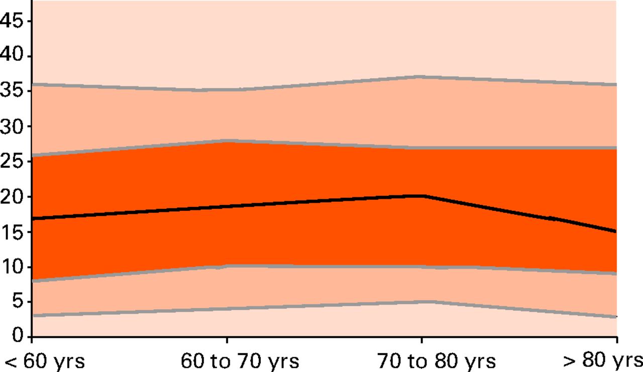 Figs. 2a - 2d 
            Graphs showing T-score ‘normal’
ranges pre and post THA for men and women. The figure above demonstrates
the type of reference chart that can be derivedfrom the population
data. Oxford Hip Score (OHS) population ranges by age decile are
presented for female patients pre-operatively (a) and at 12 months
following THA (b); and separately for male patients pre-operatively
(c) and at 12 months post-operatively (d). The actual OHS is on
the y axis to allow comparisonof individual patient scores with
the population ranges. Separate reference charts are required to
evaluate individual patient against the correct operation (hipor
knee), gender and time point. The central line is the subgroup specific
mean value. The darkest orange corridor represents 1 standard deviation
(sd), with the lighter corridor either side of that 2 sds,
the palest corridor represents values above 2 sds from
the mean. 
          