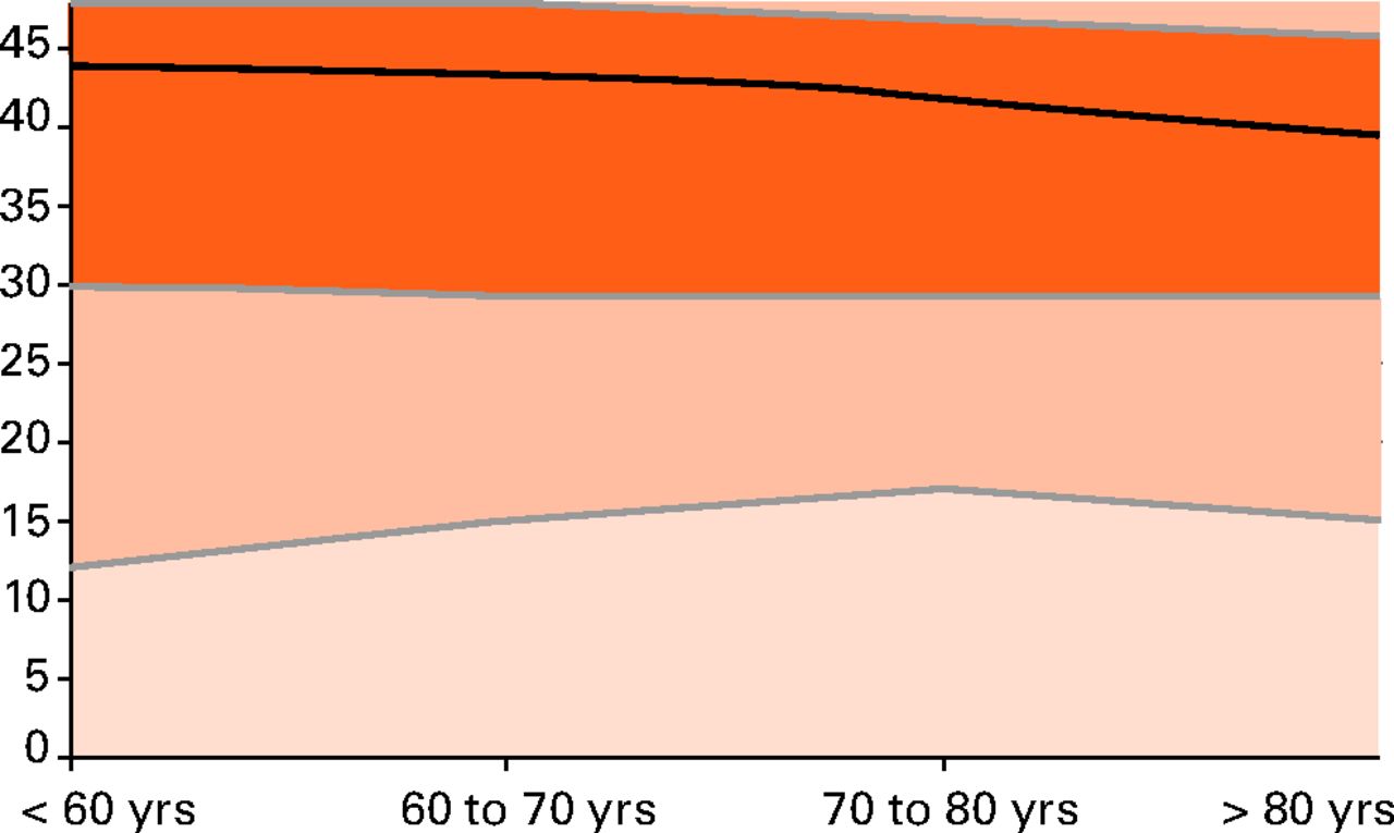 Figs. 2a - 2d 
            Graphs showing T-score ‘normal’
ranges pre and post THA for men and women. The figure above demonstrates
the type of reference chart that can be derivedfrom the population
data. Oxford Hip Score (OHS) population ranges by age decile are
presented for female patients pre-operatively (a) and at 12 months
following THA (b); and separately for male patients pre-operatively
(c) and at 12 months post-operatively (d). The actual OHS is on
the y axis to allow comparisonof individual patient scores with
the population ranges. Separate reference charts are required to
evaluate individual patient against the correct operation (hipor
knee), gender and time point. The central line is the subgroup specific
mean value. The darkest orange corridor represents 1 standard deviation
(sd), with the lighter corridor either side of that 2 sds,
the palest corridor represents values above 2 sds from
the mean. 
          