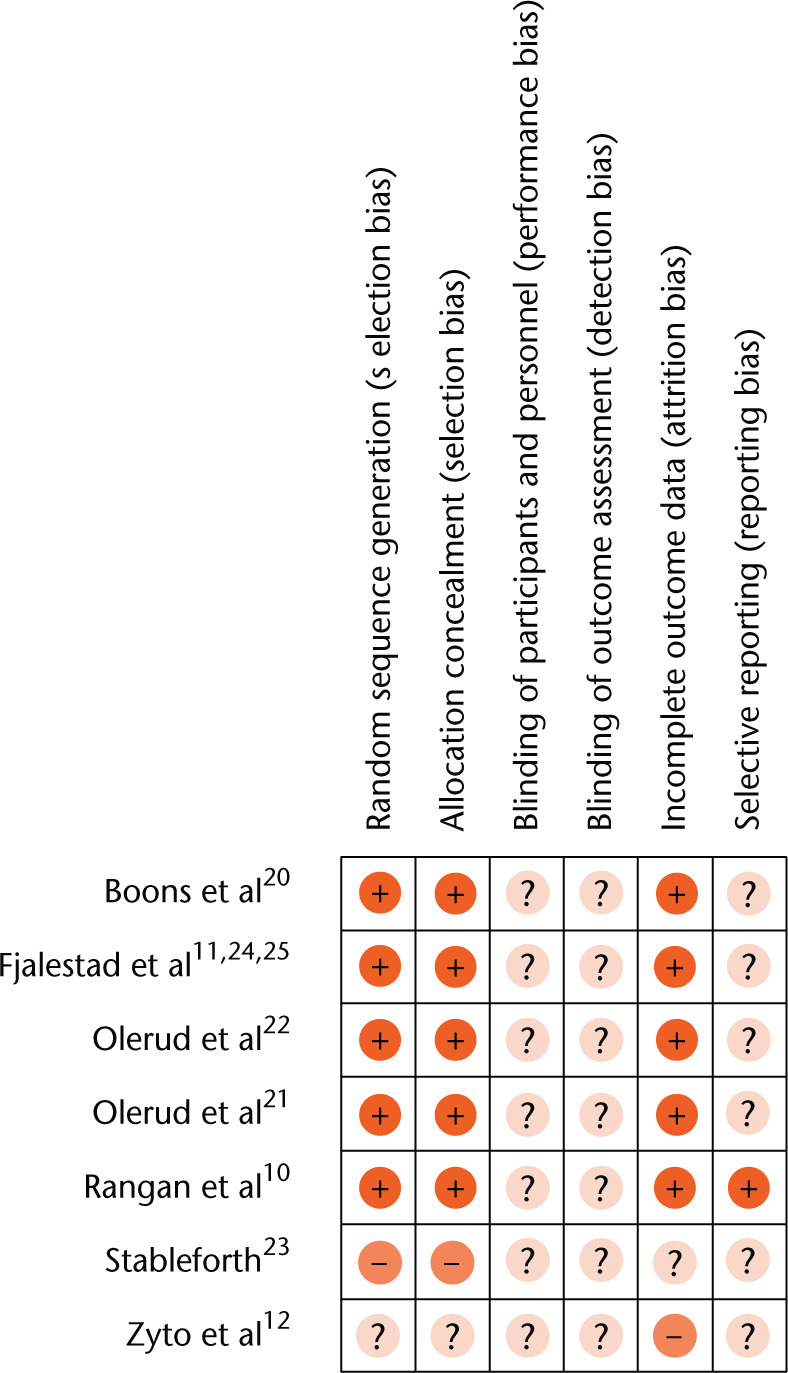 Fig. 2 
            Cochrane risk of bias summary for seven included studies(+ represents low risk, ? represents unclear risk, - represents high risk).
          