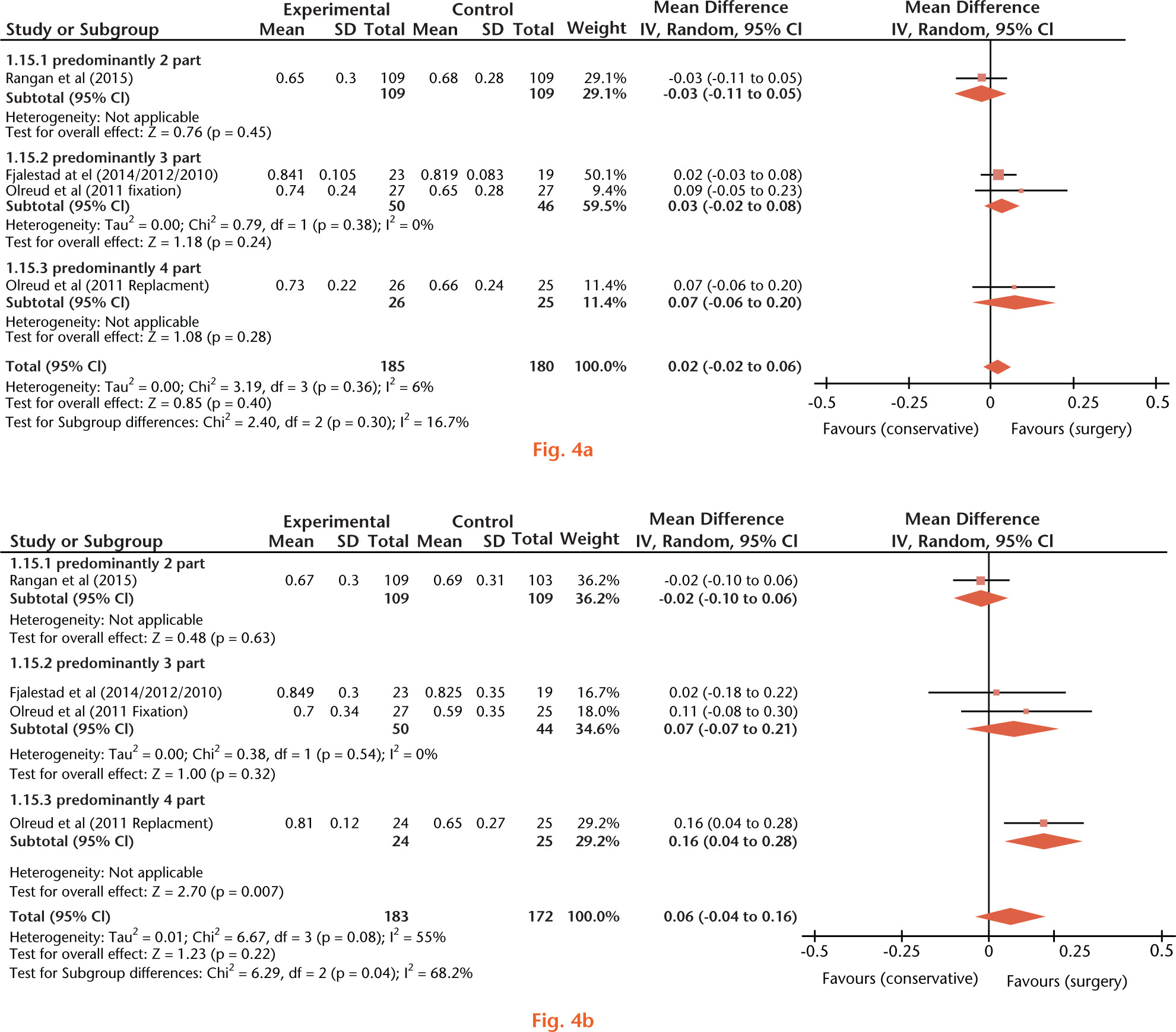  
            Forest plots demonstrating health utilities at 12-month a) and 24-month follow-up b) based on predominant fracture type in randomised controlled trials comparing surgery and conservative management for displaced fractures of the proximal humerus (CI, confidence interval; SD, standard deviation).
          