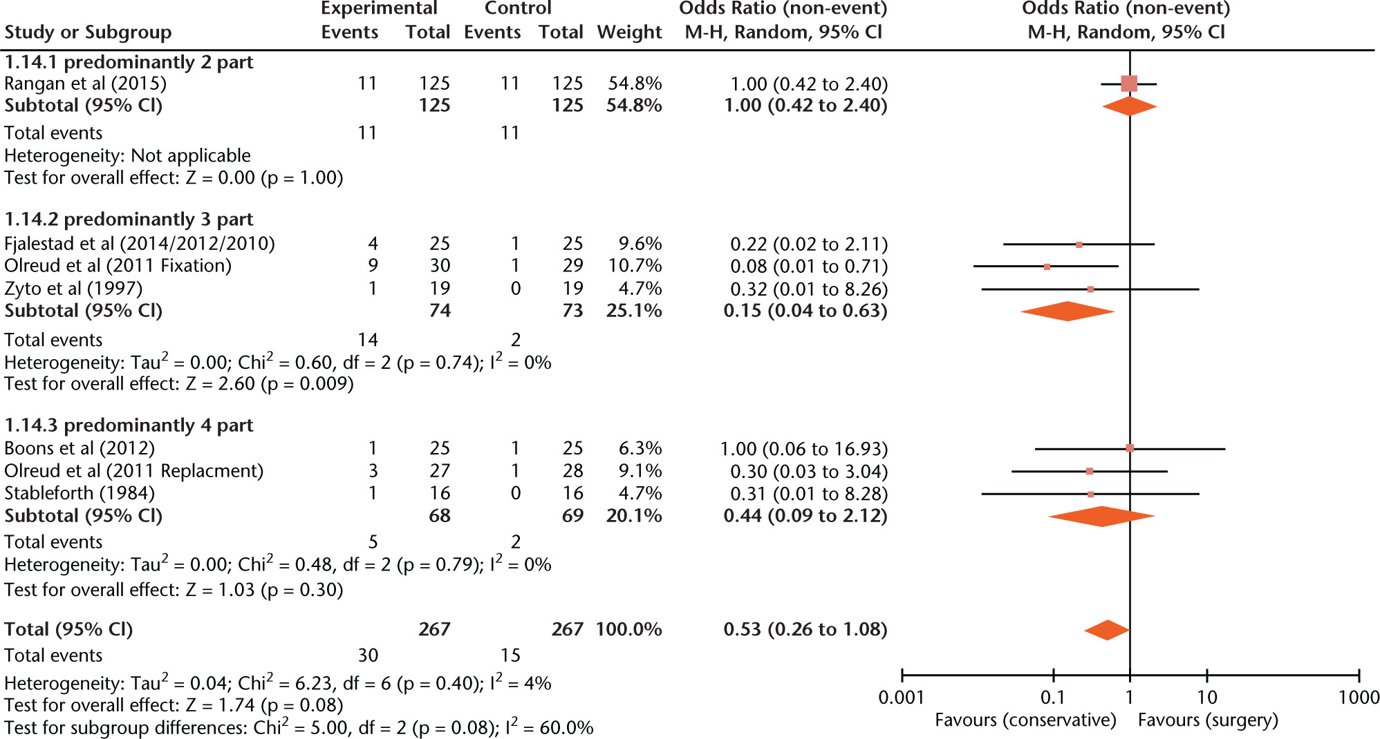 Fig. 5 
            Forest plot demonstrating secondary surgery following either initial surgical or non-surgical treatment with subgroup analysis based on predominant fracture type, (CI, confidence interval).
          