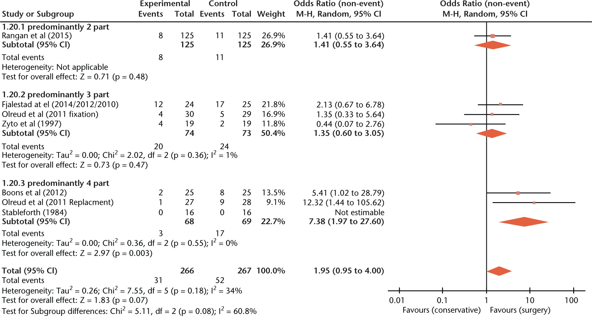 Fig. 6 
            Forest plot demonstrating adverse events following surgical or conservative management with subgroup analysis based on the predominant type of fracture, (CI, confidence interval).
          