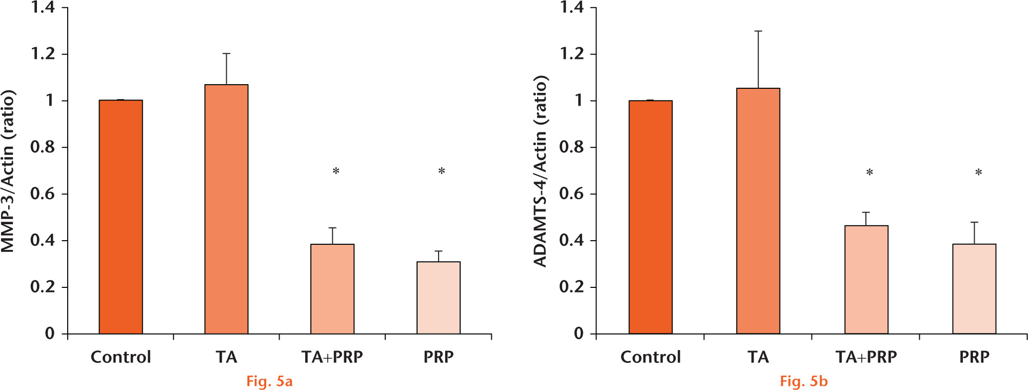  
            Graphs showing real-time polymerase chain reaction expression of inflammatory marker genes (a; matrix metalloproteinase-3 (MMP-3) and b; thrombospondin motifs-4 (ADAMTS-4)) (* p < 0.05)
          