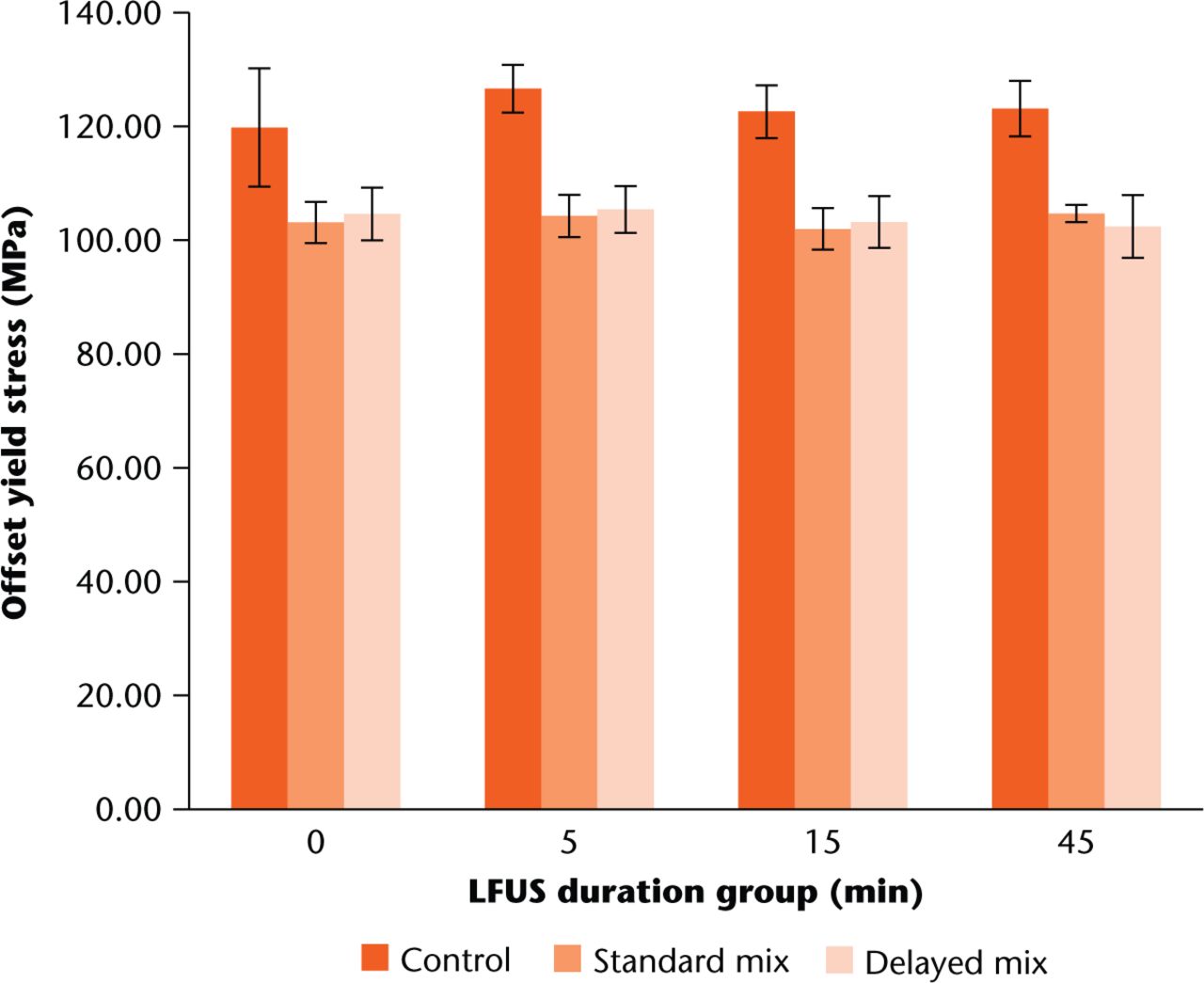 Fig. 4 
            Comparison of average offset yield stresses for the three mix groups. Error bars indicate +/- one standard deviation for each respective average. Both standard and delayed mix amounts were significantly lower than control across all LFUS duration groups using paired t-tests.
          