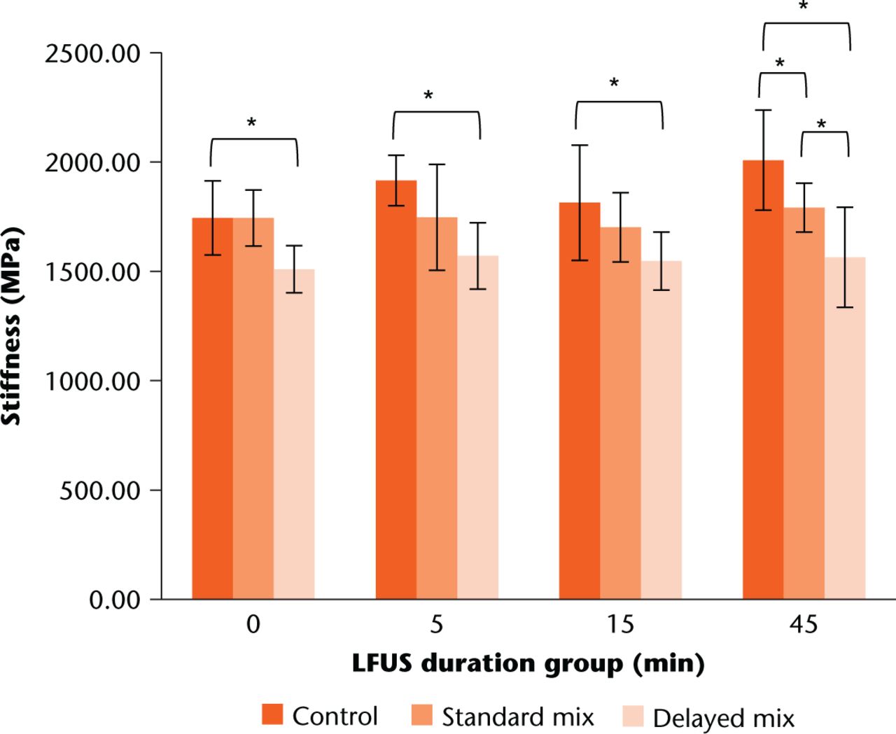 Fig. 5 
            Comparison of mechanical stiffness among mix groups. Error bars indicate +/- one standard deviation for each respective average. *paired t-test significance of p < 0.05
          