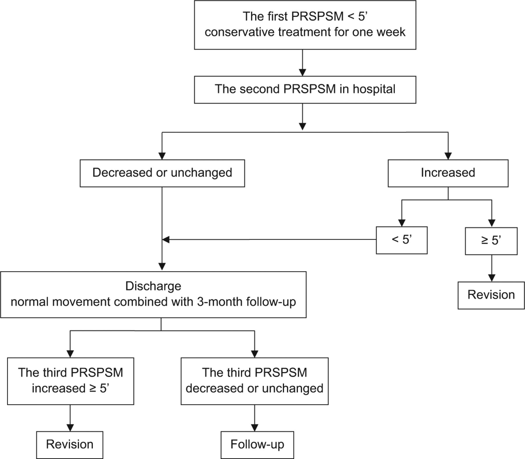 Fig. 1 
          Post-operative assessment procedures for patients with malpositioned pedicle screws in the lumbar/lumbosacral canal and with superior/inferior pedicle wall breaches. PRSPSM, pedicle screw malpositioning.
        