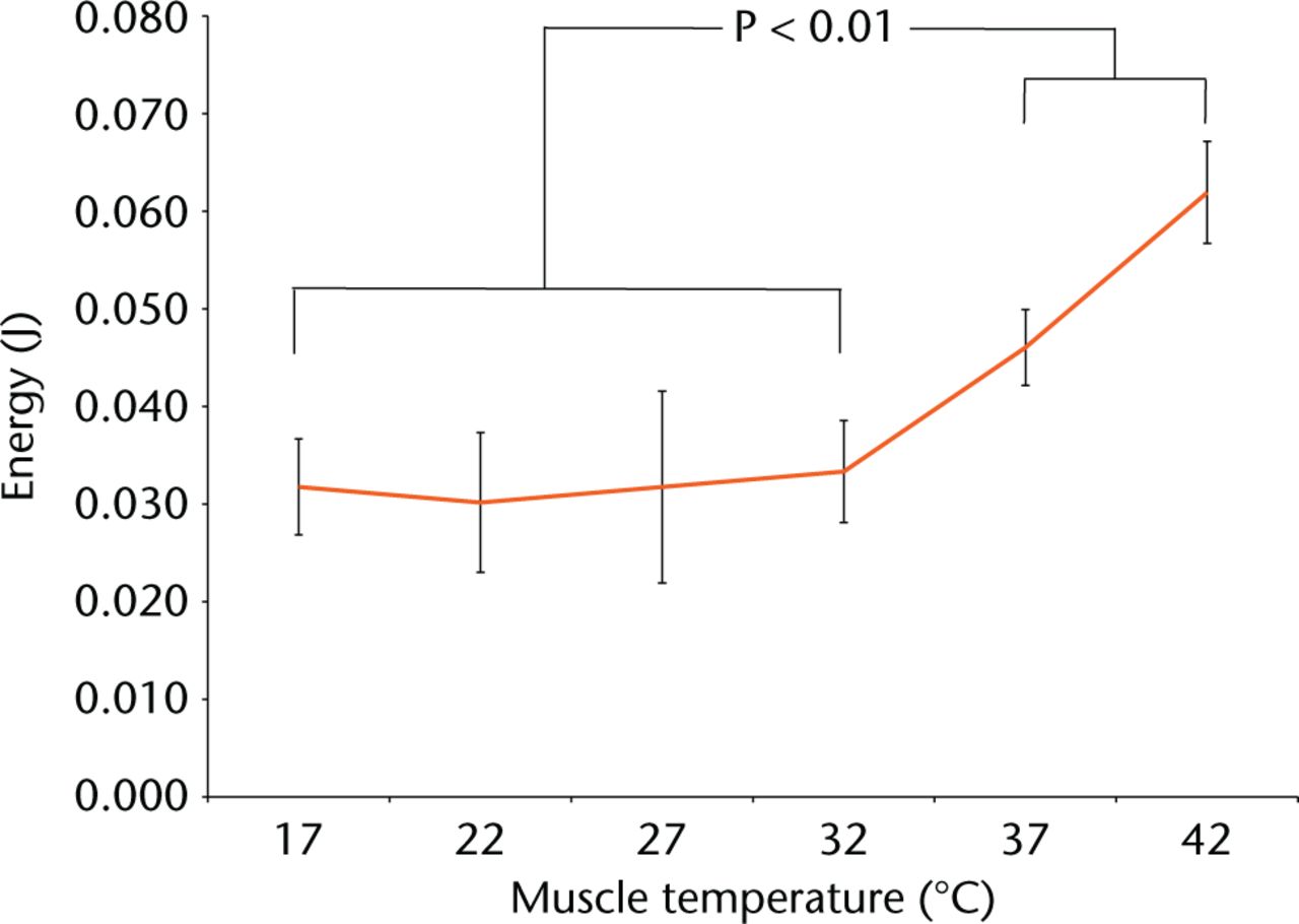 Fig. 2 
          Graphs showing energy to cause permanent post-loading deformation.
        