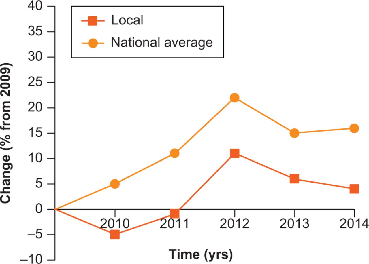 Fig. 1 
          Percentage change (percentage change compared with initial year, 2009) in OPD staffing costs for our institution, and the national average.
        