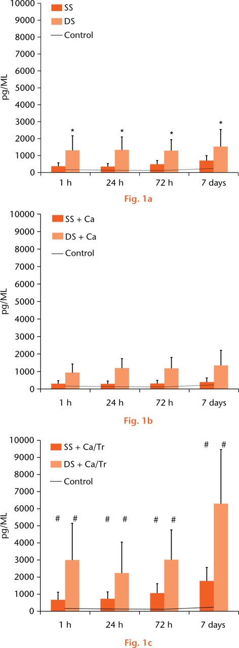  
            a) The PDGF-BB release was sustained over seven days. b) Ca-only activation did not significantly increase the PDGF-BB concentration for either the SS or the DS PRP preparations, c) whereas Ca/thrombin activation induced an immediate and sustainable increase in the PDGF-BB concentration for both SS and DS PRPs over the seven-day period. (* represents p < 0.05 compared with the SS group, # represents p < 0.05 compared with the non-activation group.)
          