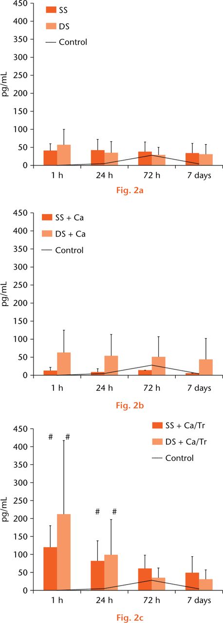  
            a) The TGF-β1 release was rapidly induced, and a maximum concentration was detected within one hour. b) Ca-only activation did not increase the TGF-β1 concentration of the SS or the DS PRP, and c) Ca/thrombin activation immediately, but not sustainably, increased the TGF-β1 concentration of SS PRP at one hour and 24 hours and that of DS PRP at one hour and 24 hours. (* represents p < 0.05 compared with the SS group, # represents p < 0.05 compared with the non-activation group.)
          