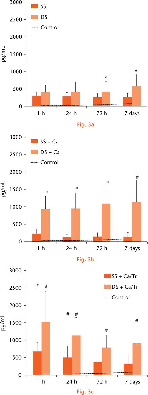  
            a) The VEGF release was constant and sustained over seven days. b) The Ca activation immediately and sustainably increased the VEGF concentration of the DS PRP at all measured times. c) The Ca/thrombin activation sustainably increased the VEGF concentration of DS PRP, but increased that of SS PRP only at one hour and 24 hours. (* represents p < 0.05 compared with the SS group, # represents p < 0.05 compared with the non-activation group.)
          