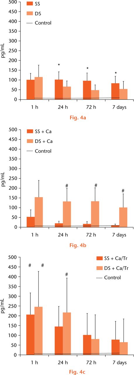  
            a) The FGF release was rapidly induced and a maximum concentration was detected within one hour. b) The Ca-only activation increased the FGF concentration of DS PRP at 24 hours, 72 hours and seven days. c) The Ca/thrombin activation immediately, but not sustainably, increased the FGF concentration of SS PRP and that of DS PRP. (* represents p < 0.05 compared with the DS group, # represents p < 0.05 compared with the non-activation group.)
          