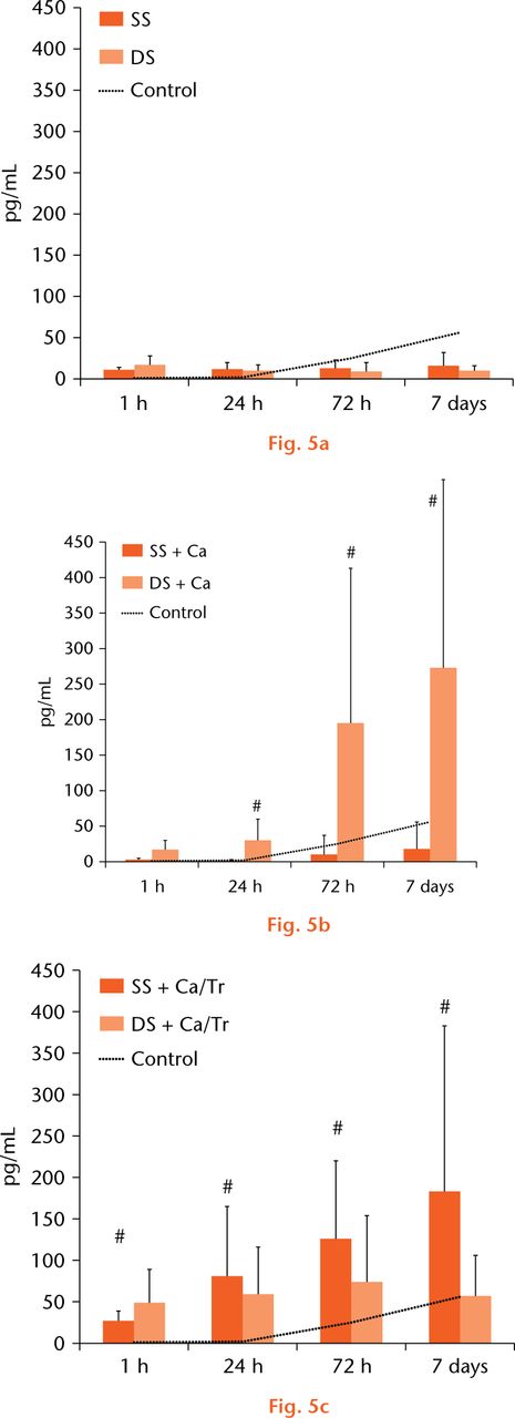  
            a) There were no significant differences in the IL-1β concentration between the SS and DS PRP preparations. b) The Ca activation led to a ten- to 20-fold increase in IL-1β concentration for the DS PRP at 24 hours, 72 hours, and seven days. c) The Ca/thrombin activation led to a two- to ten-fold increase in this concentration for the SS PRP over seven days. (* represents p < 0.05 compared with the SS group, # represents p < 0.05 compared with the non-activation group.)
          